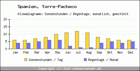 Klimadiagramm: Spanien, Sonnenstunden und Regentage Torre-Pacheco 