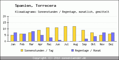 Klimadiagramm: Spanien, Sonnenstunden und Regentage Torrecera 