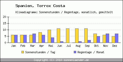 Klimadiagramm: Spanien, Sonnenstunden und Regentage Torrox Costa 