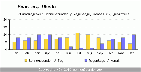 Klimadiagramm: Spanien, Sonnenstunden und Regentage Ubeda 