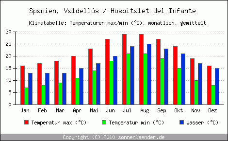 Klimadiagramm Valdells / Hospitalet del Infante, Temperatur