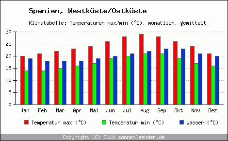 Klimadiagramm Westküste/Ostküste, Temperatur