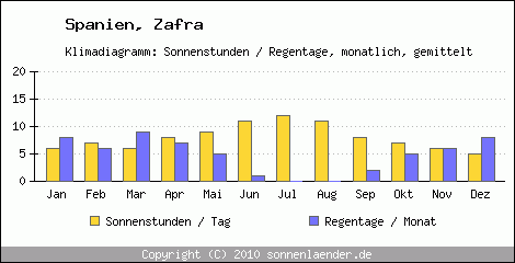 Klimadiagramm: Spanien, Sonnenstunden und Regentage Zafra 