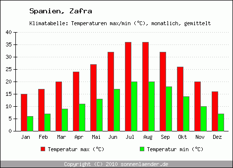 Klimadiagramm Zafra, Temperatur