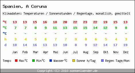 Klimatabelle: A Coruna in Spanien