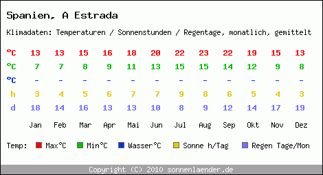 Klimatabelle: A Estrada in Spanien
