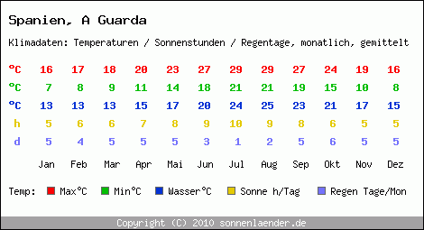 Klimatabelle: A Guarda in Spanien