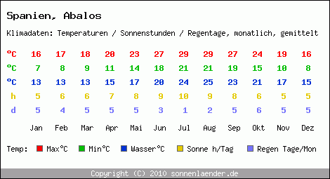 Klimatabelle: Abalos in Spanien