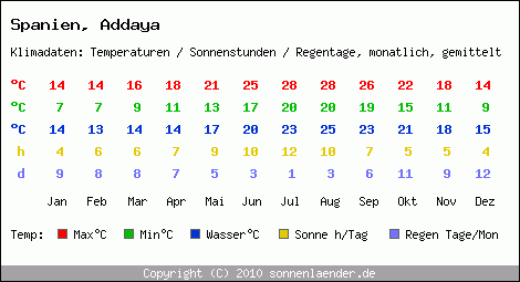 Klimatabelle: Addaya in Spanien