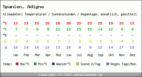 Klimatabelle: Adigna in Spanien