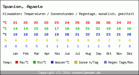 Klimatabelle: Agaete in Spanien