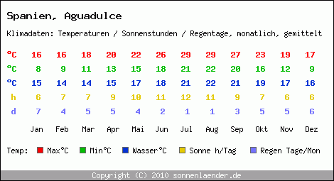 Klimatabelle: Aguadulce in Spanien