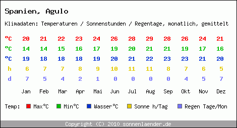 Klimatabelle: Agulo in Spanien