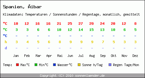 Klimatabelle: ibar in Spanien