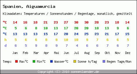 Klimatabelle: Aiguamurcia in Spanien