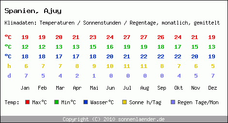 Klimatabelle: Ajuy in Spanien