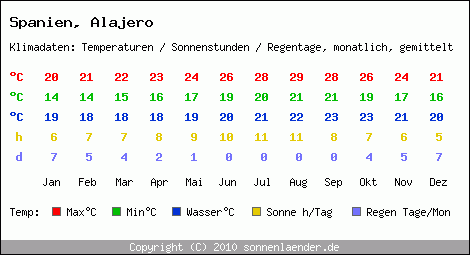 Klimatabelle: Alajero in Spanien