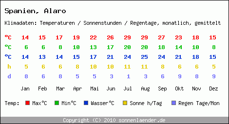 Klimatabelle: Alaro in Spanien