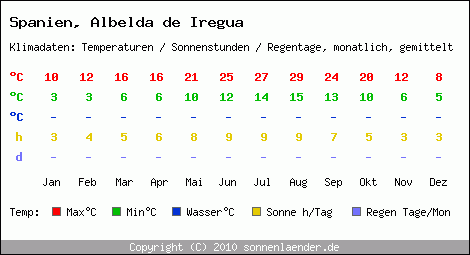 Klimatabelle: Albelda de Iregua in Spanien