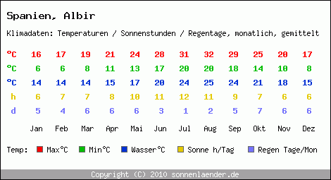 Klimatabelle: Albir in Spanien