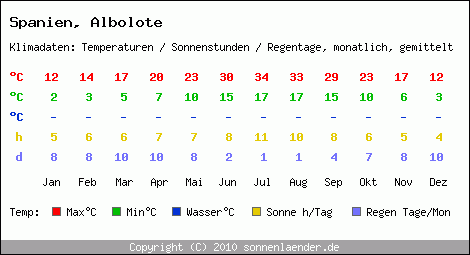 Klimatabelle: Albolote in Spanien