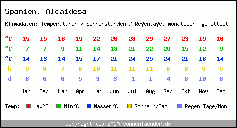 Klimatabelle: Alcaidesa in Spanien