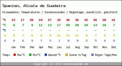 Klimatabelle: Alcala de Guadaira in Spanien