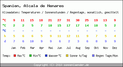 Klimatabelle: Alcala de Henares in Spanien