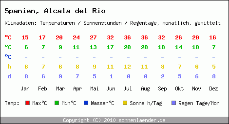 Klimatabelle: Alcala del Rio in Spanien