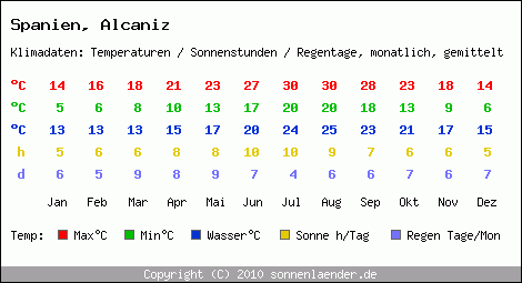 Klimatabelle: Alcaniz in Spanien