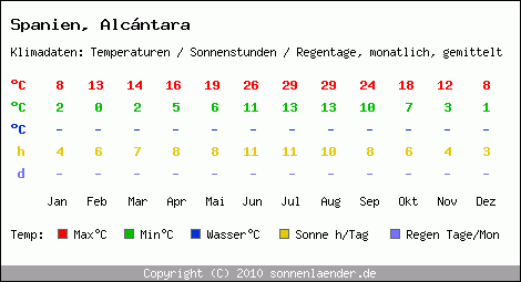 Klimatabelle: Alcntara in Spanien