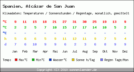 Klimatabelle: Alczar de San Juan in Spanien