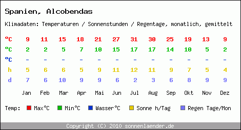 Klimatabelle: Alcobendas in Spanien