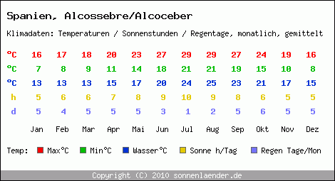 Klimatabelle: Alcossebre/Alcoceber in Spanien