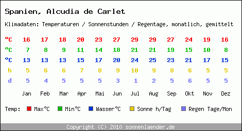 Klimatabelle: Alcudia de Carlet in Spanien