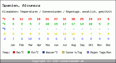 Klimatabelle: Alcuneza in Spanien