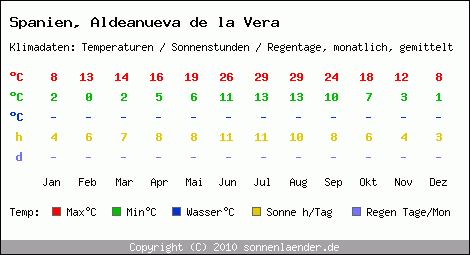 Klimatabelle: Aldeanueva de la Vera in Spanien