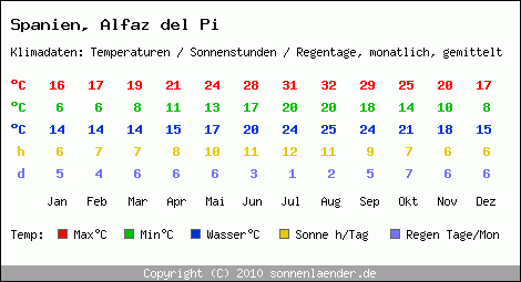 Klimatabelle: Alfaz del Pi in Spanien