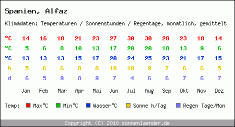 Klimatabelle: Alfaz in Spanien