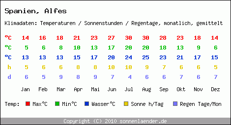 Klimatabelle: Alfes in Spanien