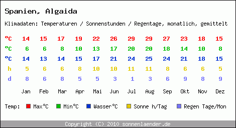 Klimatabelle: Algaida in Spanien