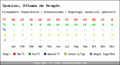 Klimatabelle: Alhama de Aragn in Spanien