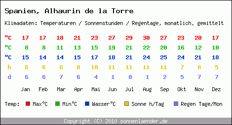 Klimatabelle: Alhaurin de la Torre in Spanien