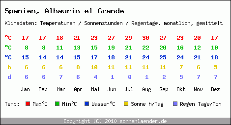 Klimatabelle: Alhaurin el Grande in Spanien