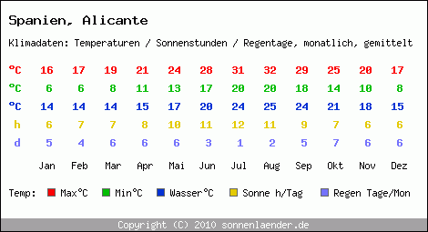 Klimatabelle: Alicante in Spanien