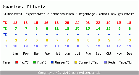 Klimatabelle: Allariz in Spanien