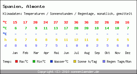 Klimatabelle: Almonte in Spanien