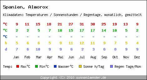 Klimatabelle: Almorox in Spanien