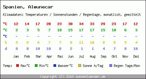 Klimatabelle: Almunecar in Spanien