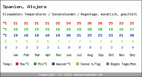 Klimatabelle: Alojera in Spanien